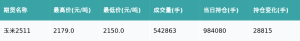 同花配 玉米主力合约收跌0.14%