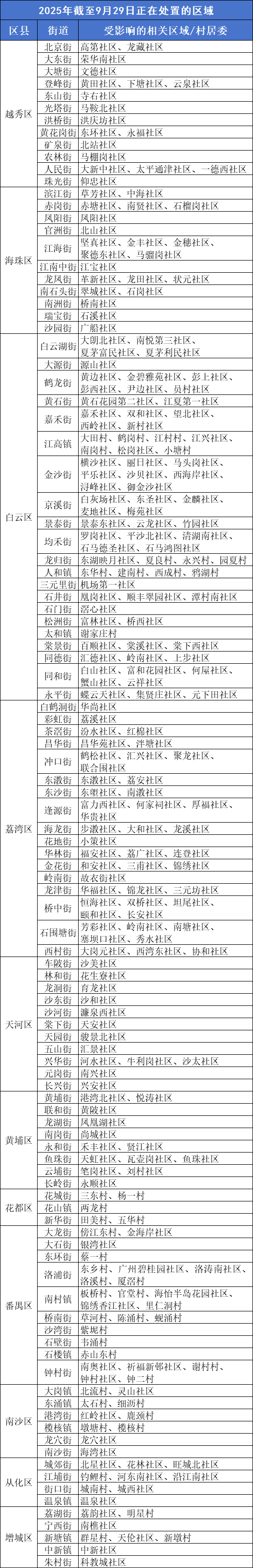 聚盈策略 进入登革热流行季！广州这些街道要注意蚊媒风险